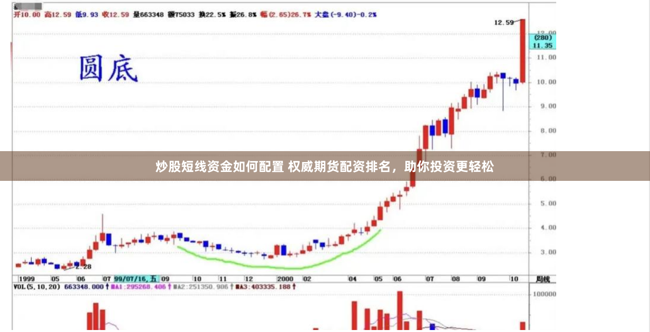 炒股短线资金如何配置 权威期货配资排名，助你投资更轻松